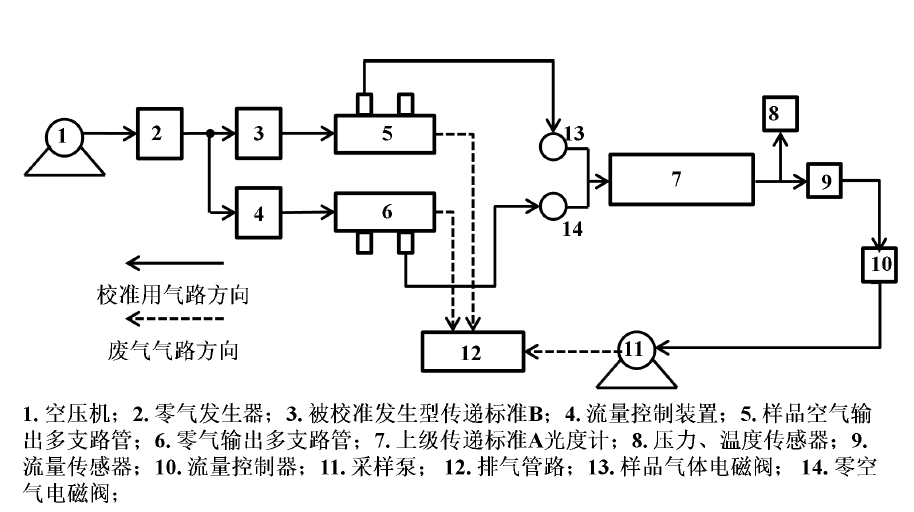 校準發生型傳遞標準的系統組成