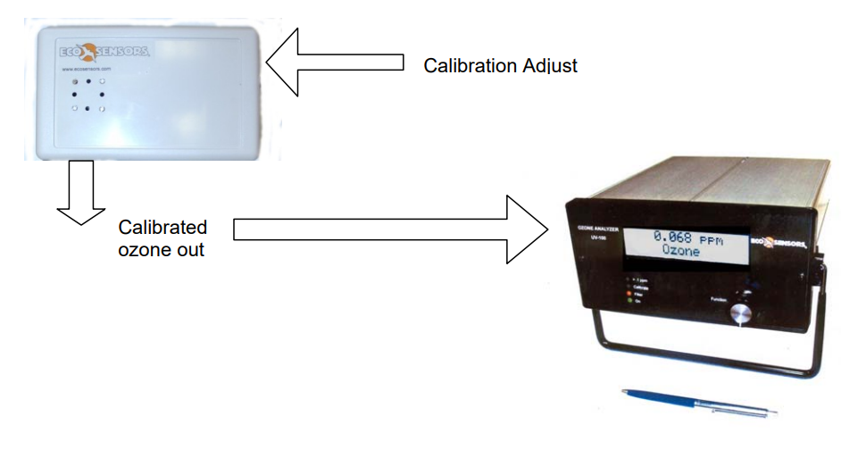 Eco Sensors  UV-100臭氧檢測(cè)儀如何用OG-3校準(zhǔn)呢